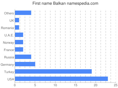 Vornamen Balkan