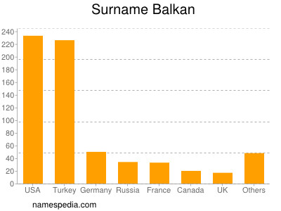 Familiennamen Balkan