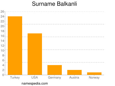 Familiennamen Balkanli