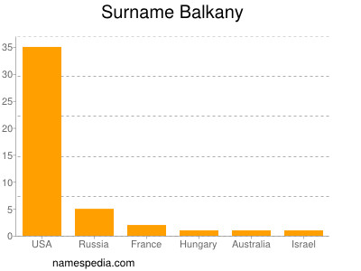 Familiennamen Balkany