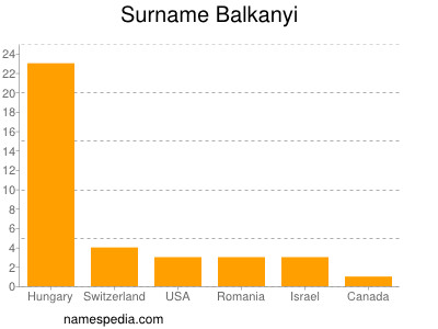 Familiennamen Balkanyi