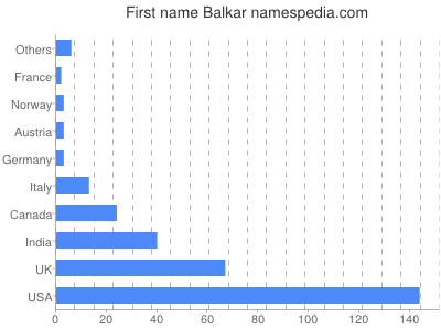 Vornamen Balkar