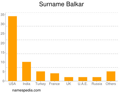 Familiennamen Balkar