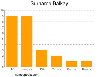 Familiennamen Balkay