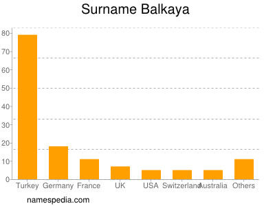 Familiennamen Balkaya