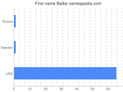 Vornamen Balke