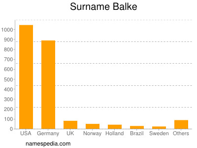 Familiennamen Balke