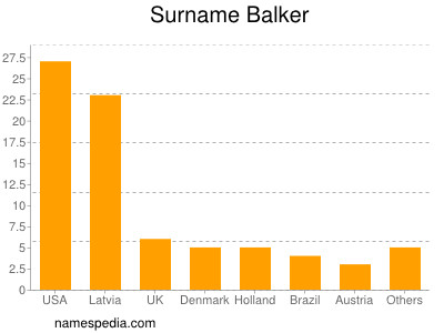 Familiennamen Balker