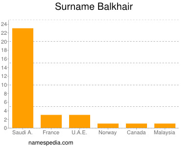 Familiennamen Balkhair