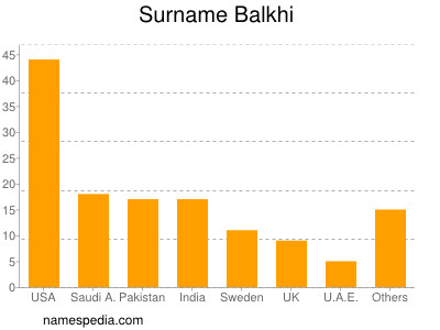 Familiennamen Balkhi