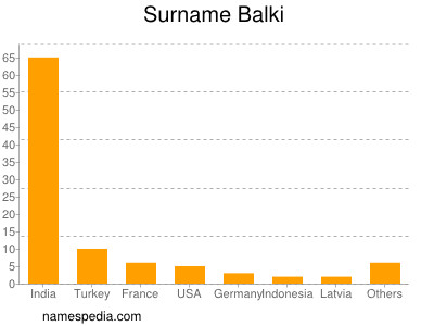 Familiennamen Balki