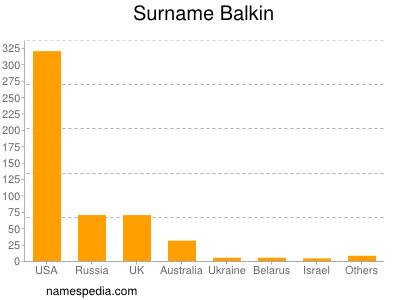 Familiennamen Balkin