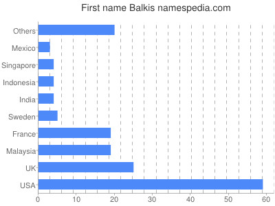 Vornamen Balkis