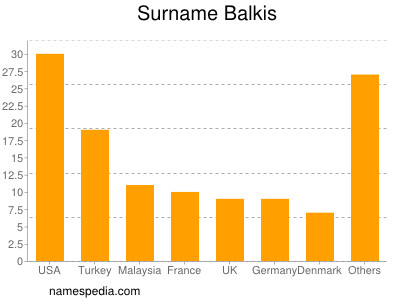 nom Balkis