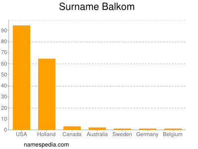 Familiennamen Balkom