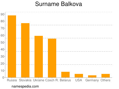 Familiennamen Balkova