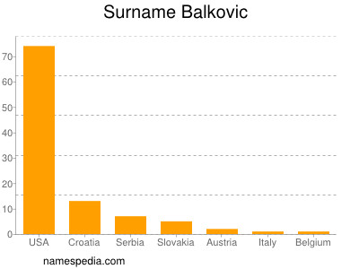 Familiennamen Balkovic