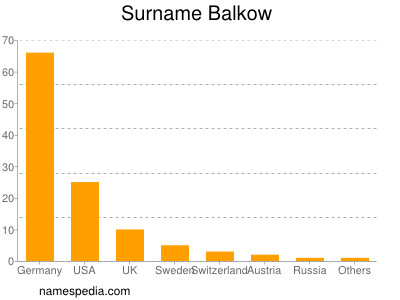 Familiennamen Balkow