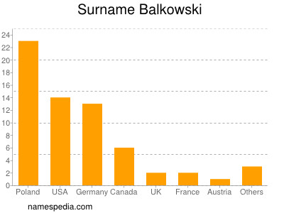 Familiennamen Balkowski