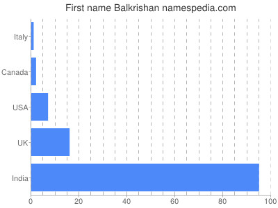 prenom Balkrishan