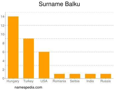 Familiennamen Balku