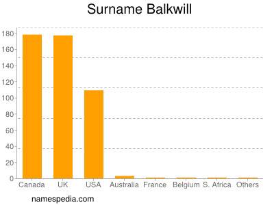 Familiennamen Balkwill