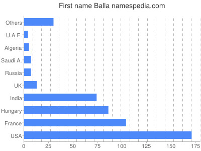 Given name Balla