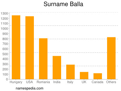 Surname Balla