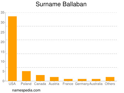 Familiennamen Ballaban