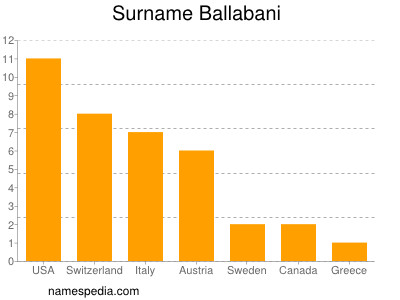 Familiennamen Ballabani
