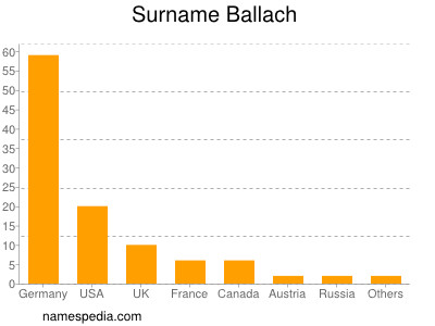 Familiennamen Ballach