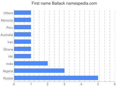 Vornamen Ballack