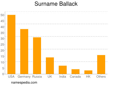 Familiennamen Ballack