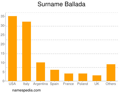 Familiennamen Ballada