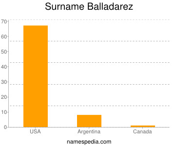 Familiennamen Balladarez