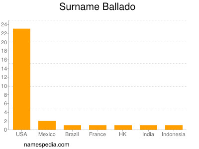 Familiennamen Ballado