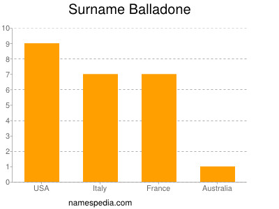 Surname Balladone