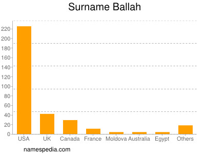 Familiennamen Ballah