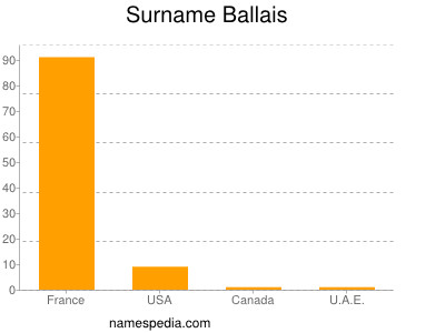 Familiennamen Ballais