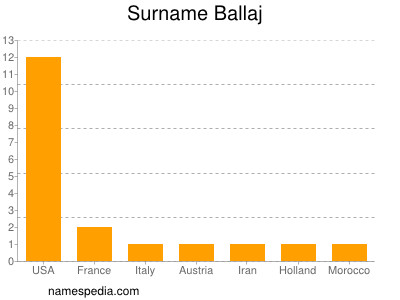 Familiennamen Ballaj