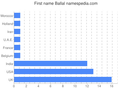 prenom Ballal