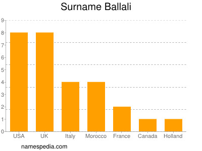 Familiennamen Ballali