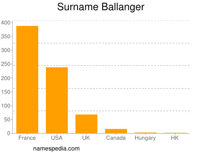 Familiennamen Ballanger