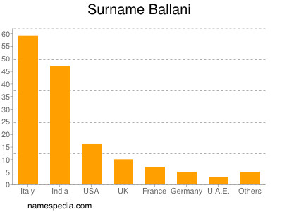 Familiennamen Ballani