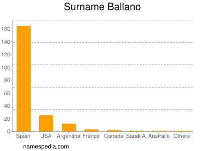 Familiennamen Ballano