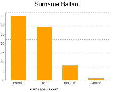 nom Ballant