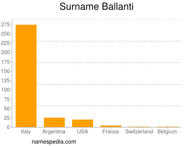 Familiennamen Ballanti