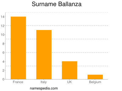 Familiennamen Ballanza