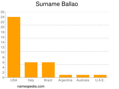 Surname Ballao