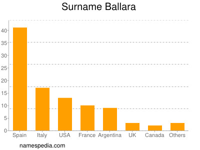 Familiennamen Ballara